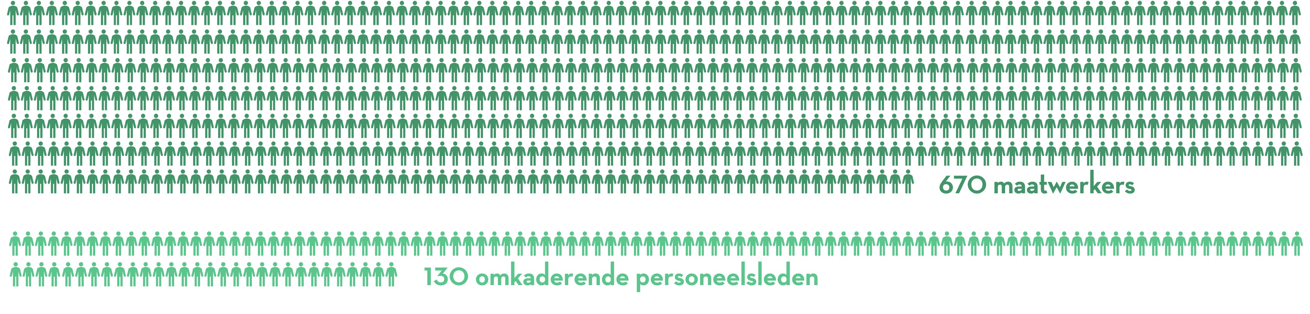 800 medewerkers bij Wase Werkplaats